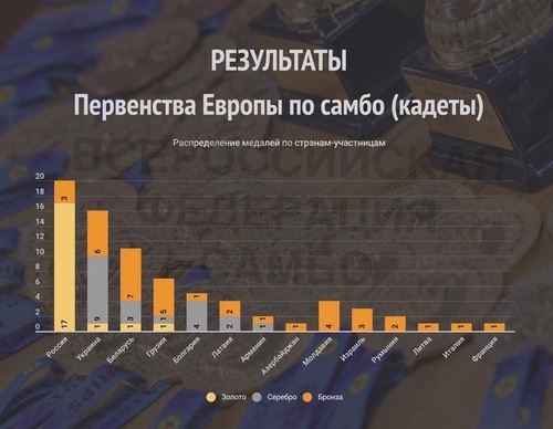 
<p>                                Российские самбисты выиграли первенство Европы по самбо среди кадетов</p>
<p>                        